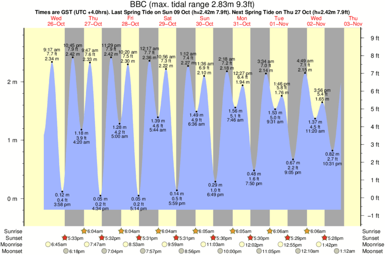 tide graph for BBC surf break