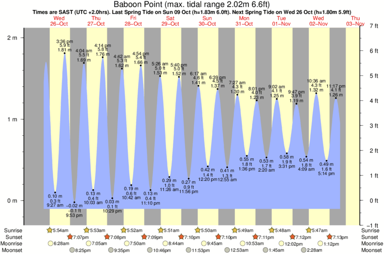 tide graph for Baboon Point surf break