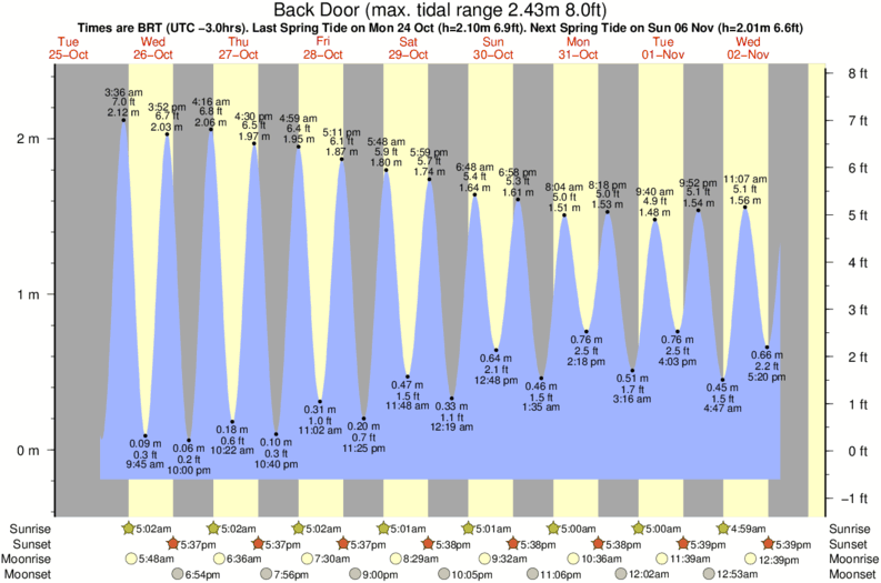 tide graph for Back Door surf break
