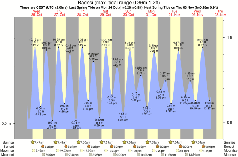tide graph for Badesi surf break
