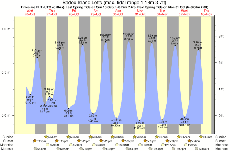 tide graph for Badoc Island Lefts surf break