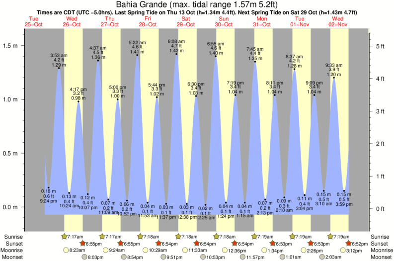 tide graph for Bahia Grande surf break