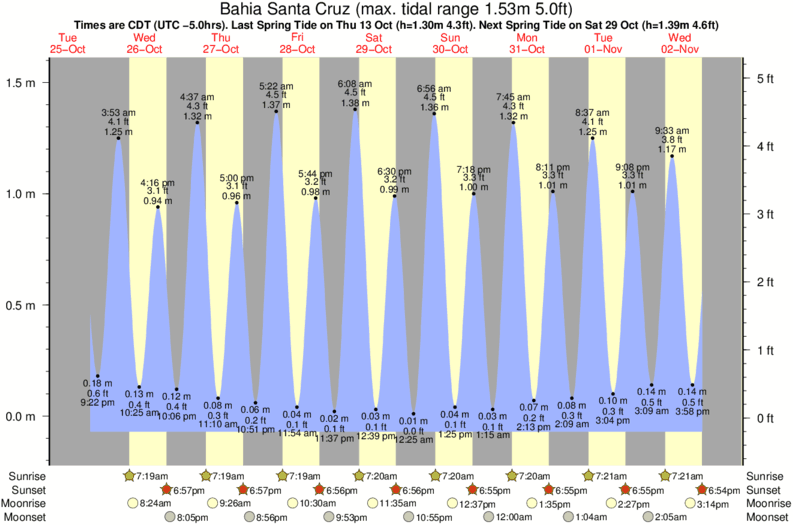 tide graph for Bahia Santa Cruz surf break