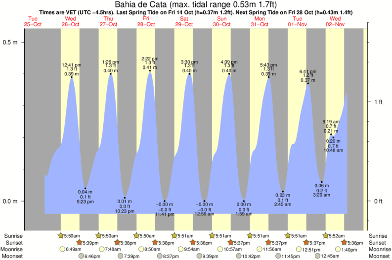 tide graph for Bahia de Cata surf break