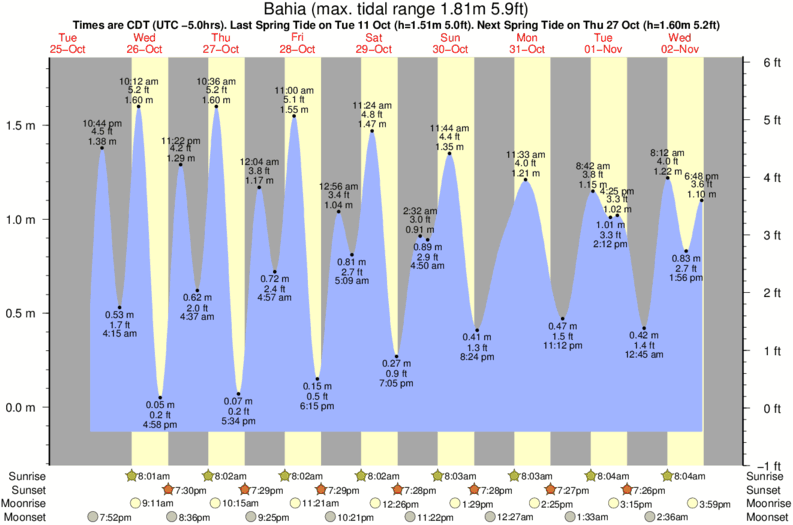 tide graph for El Faro surf break