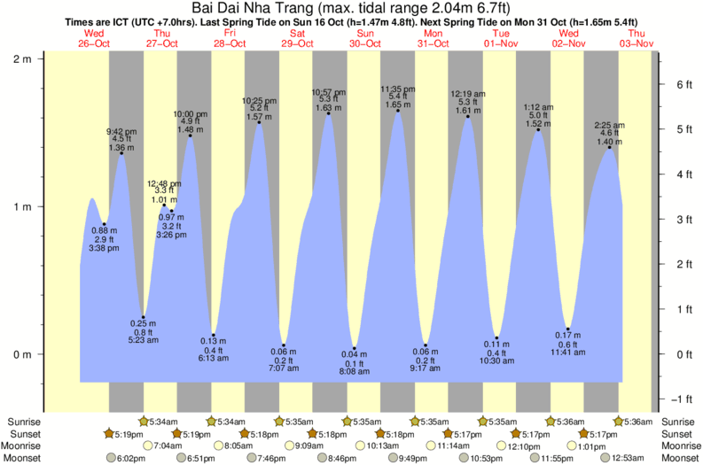 tide graph for Bai Dai Nha Trang surf break