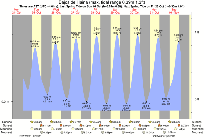 diagramma di marea per Bajos de Haina vicino El Chinchorro (Red Beach) surf break