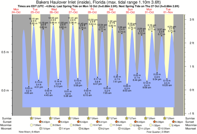tide graph for Haulover surf break