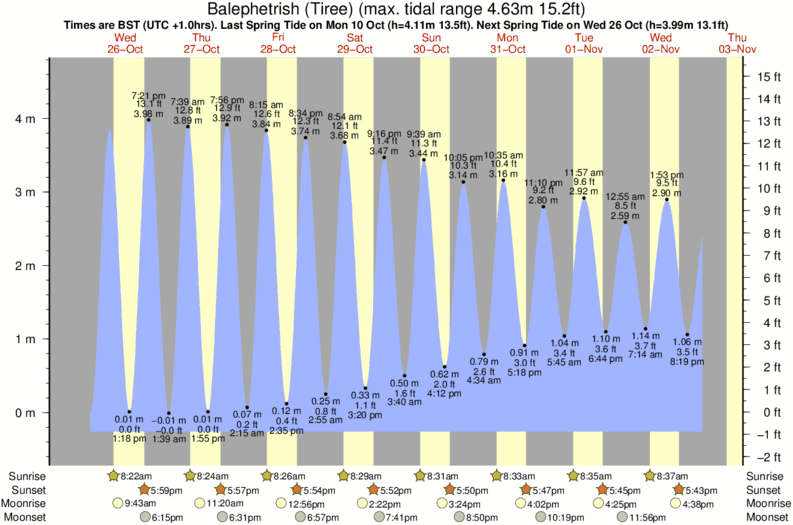 diagramma di marea per Balephetrish (Tiree) vicino Balephuil (Tiree) surf break