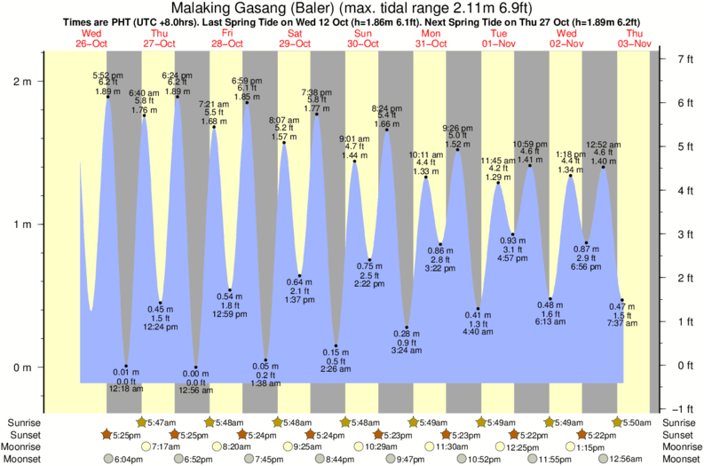 tide graph for Malaking Gasang (Baler) surf break