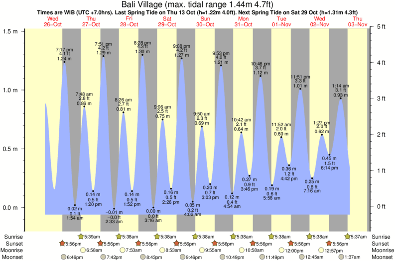 tide graph for Bali Village surf break