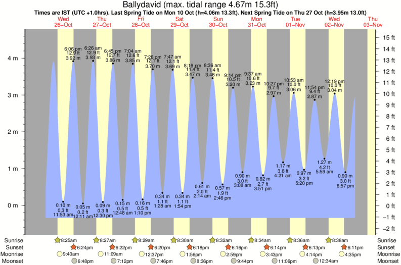 tide graph for Ballydavid surf break