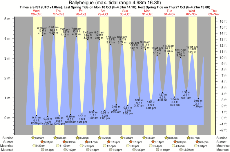 tide graph for Ballyheigue surf break