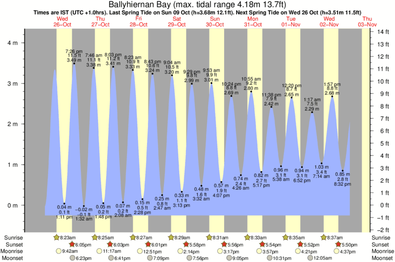 tide graph for Ballyhiernan Bay surf break