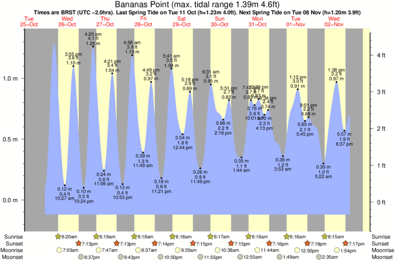 diagramma di marea per Bananas Point vicino Camburi surf break