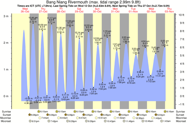 tide graph for Bang Niang Rivermouth surf break