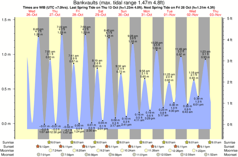diagramma di marea per Bankvaults vicino Hideaways (Mentawi Islands) surf break