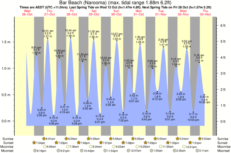tide graph for Bar Beach (Narooma) surf break