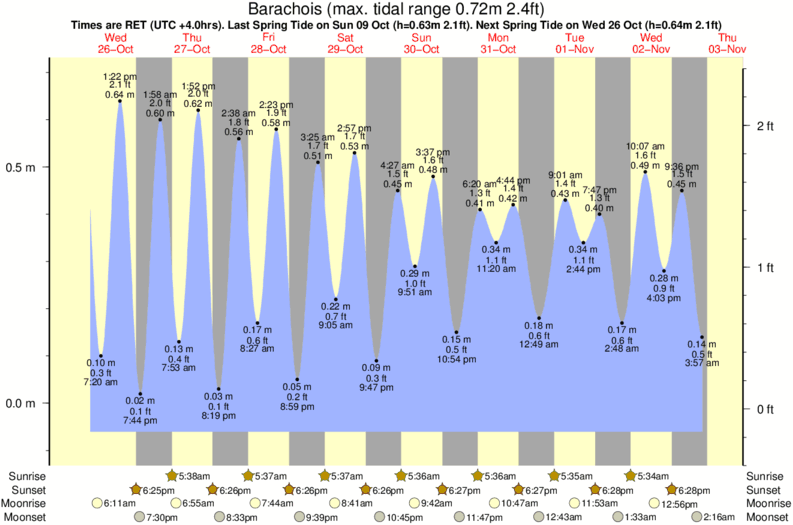tide graph for Barachois surf break