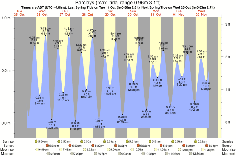 tide graph for Barclays surf break