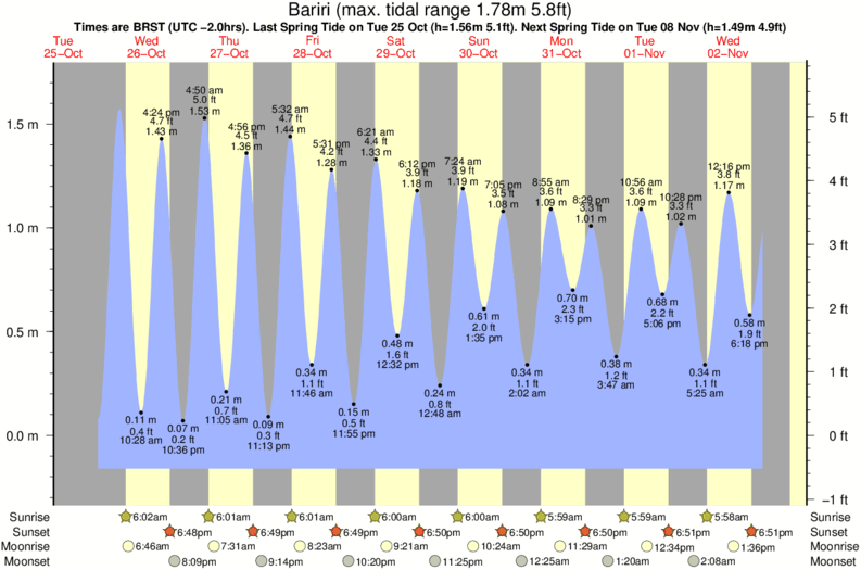 tide graph for Bariri surf break