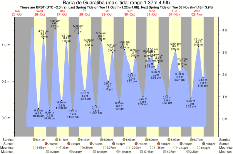 tide graph for Barra de Guaratiba surf break