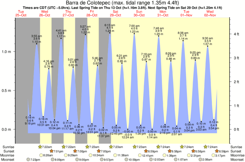 tide graph for Barra de Colotepec surf break