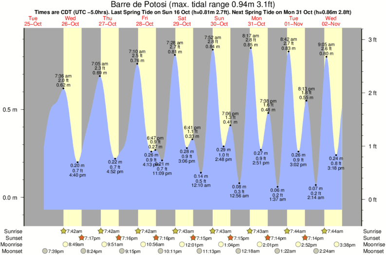 tide graph for Barre de Potosi surf break