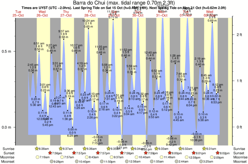 tide graph for Barra do Chui surf break