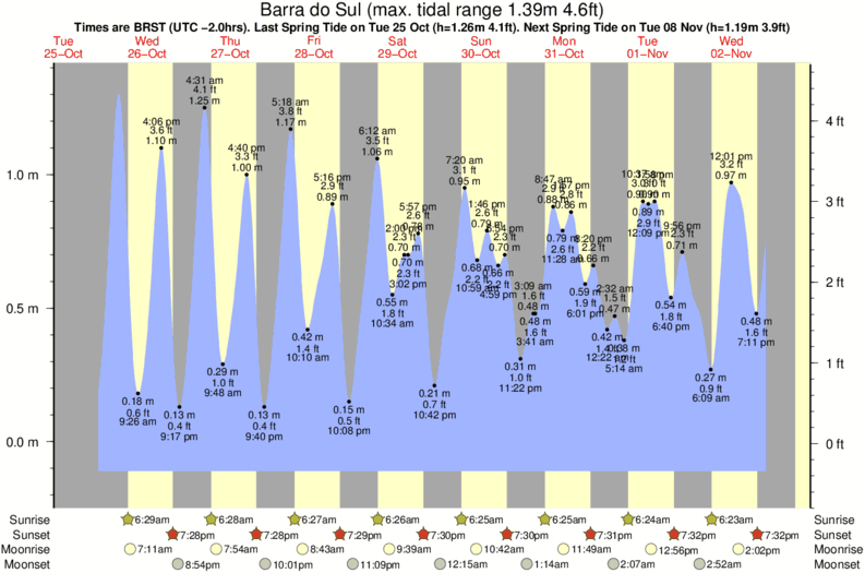 tide graph for Barra do Sul surf break