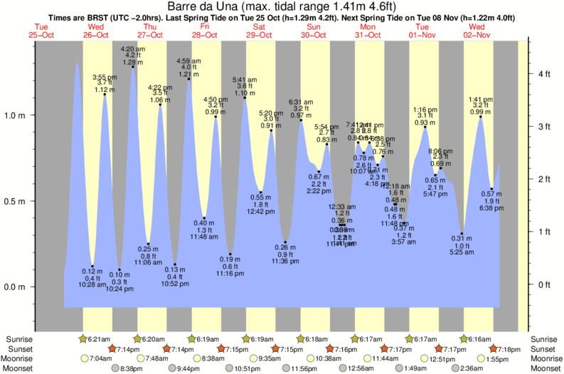 tide graph for Barre da Una surf break