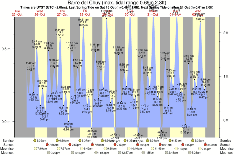 tide graph for Barre del Chuy surf break