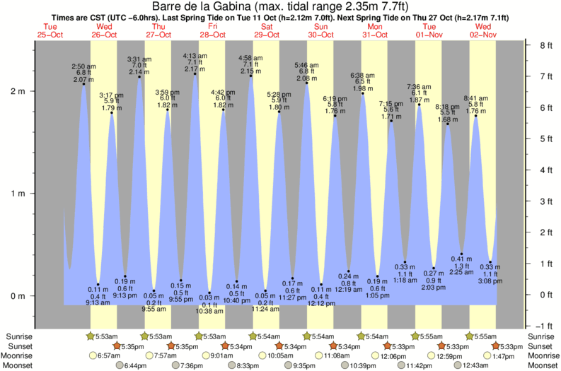 tide graph for Barre de la Gabina surf break