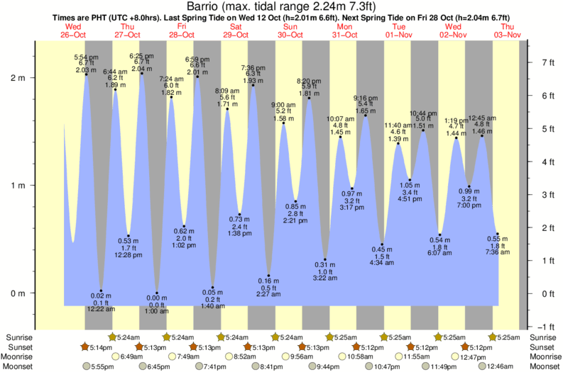 tide graph for Barrio surf break