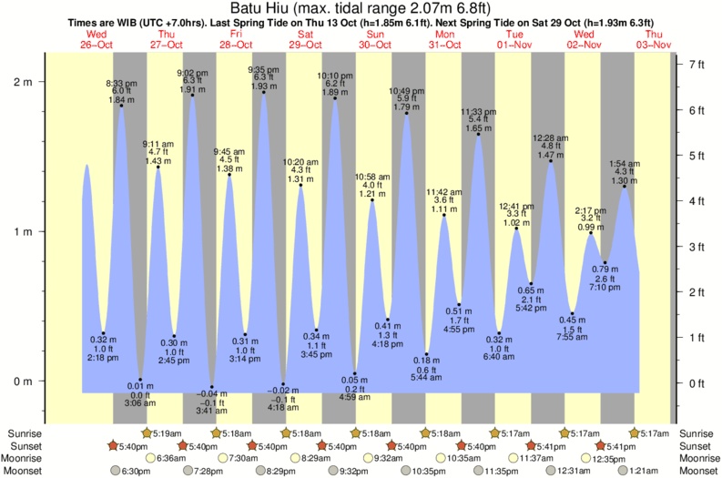 tide graph for Batu Hiu surf break