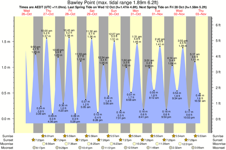 tide graph for Guillotines surf break