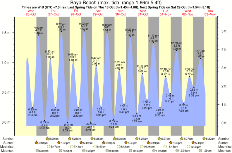diagramma di marea per Baya Beach vicino Baya Reef surf break