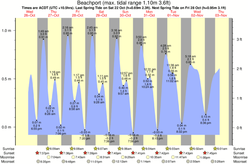 diagramma di marea per Beachport vicino Rivoli Bay surf break