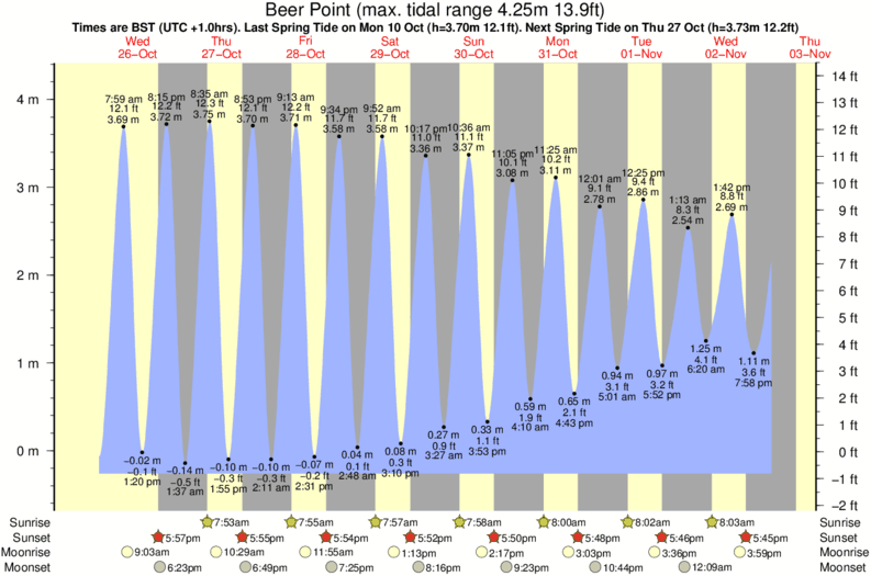 tide graph for Beer Point surf break