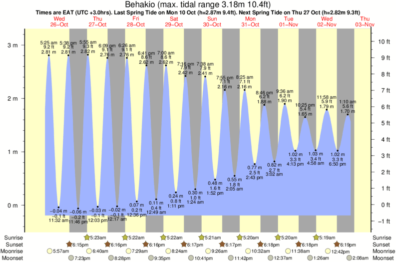 diagramma di marea per Behakio vicino La Gauche surf break