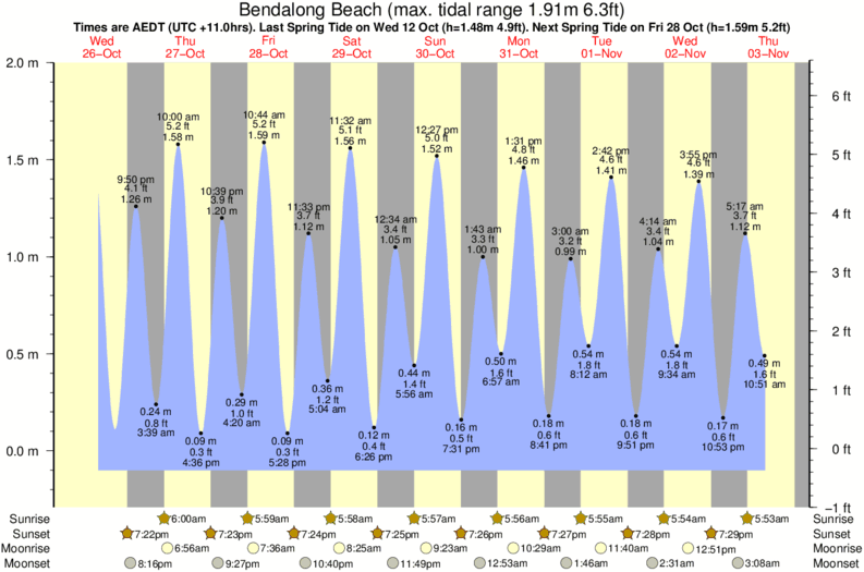 tide graph for Bendalong Beach surf break