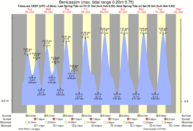 diagramma di marea per Benicassim vicino Benicassim surf break