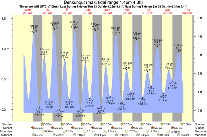 tide graph for Benkunqut surf break