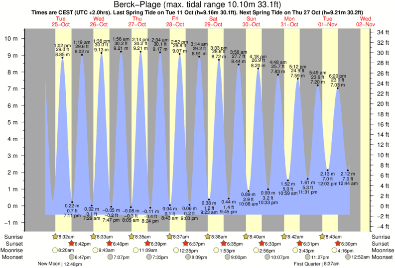 diagramma di marea per Berck-Plage vicino Terminus Berck surf break