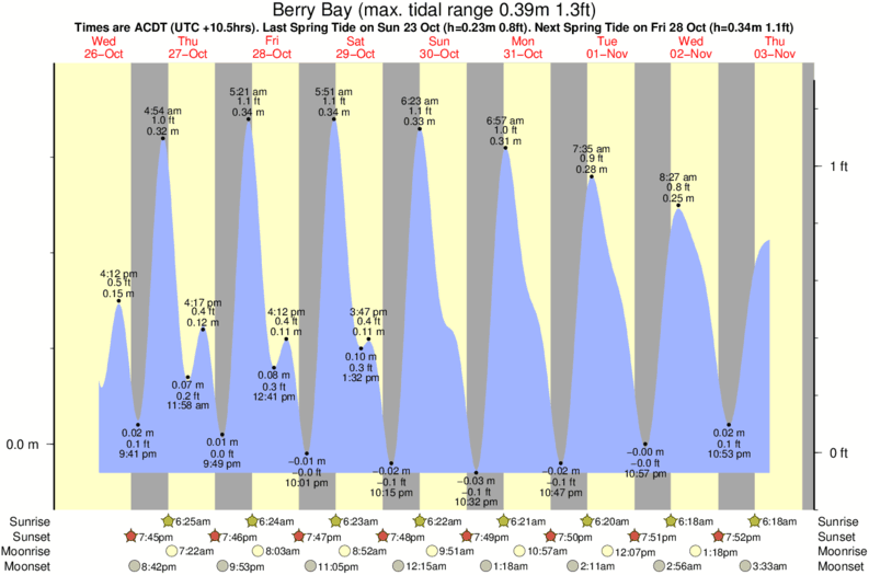 tide graph for Berry Bay surf break
