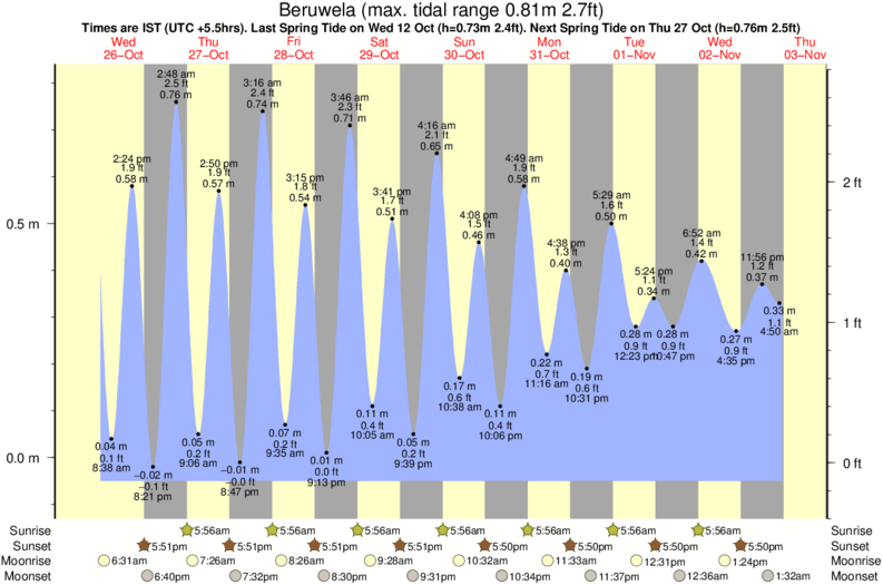 tide graph for Beruwela surf break