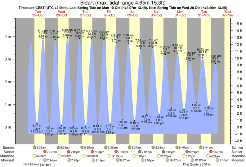 diagramma di marea per Bidart vicino Ilbaritz - Marbella surf break
