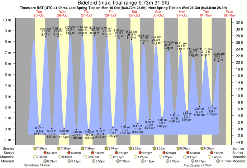 diagramma di marea per Bideford vicino Bucks Mills surf break
