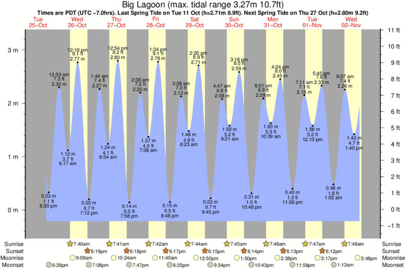 tide graph for Big Lagoon surf break