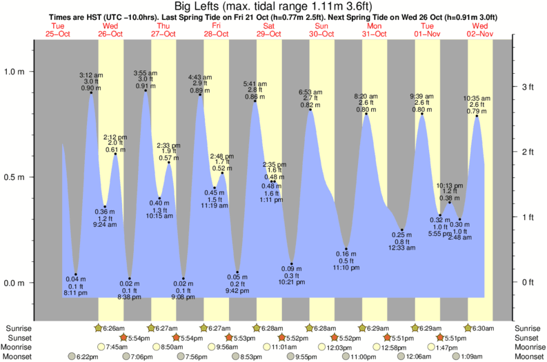 diagramma di marea per Big Lefts vicino Halawa surf break